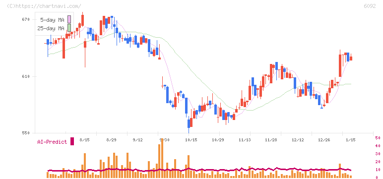エンバイオ・ホールディングス(6092)の日足チャート