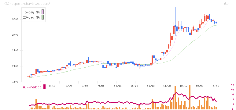 西部電機(6144)の日足チャート