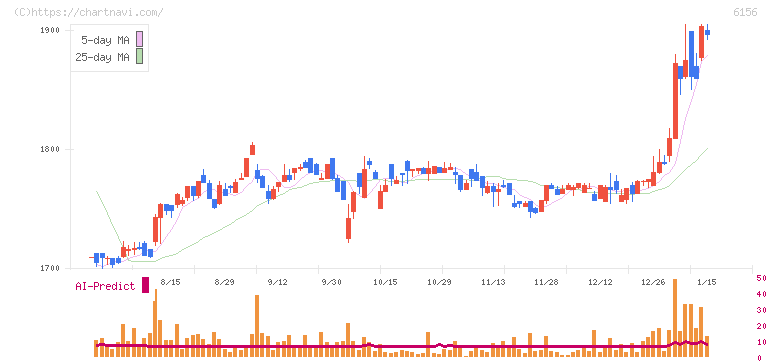 エーワン精密(6156)の日足チャート