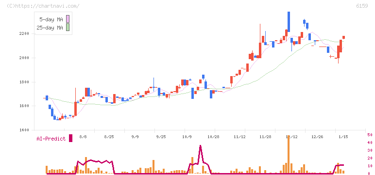 ミクロン精密(6159)の日足チャート