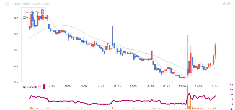中村超硬(6166)の日足チャート