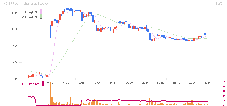 バーチャレクス・ホールディングス(6193)の日足チャート