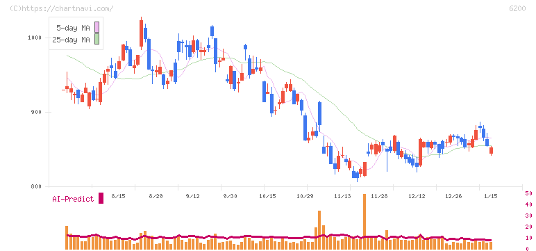 インソース(6200)の日足チャート