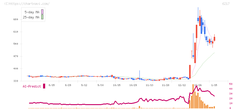 津田駒工業(6217)の日足チャート