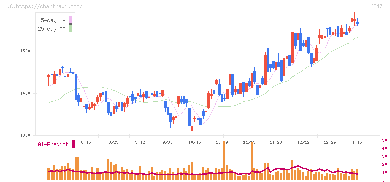 日阪製作所(6247)の日足チャート