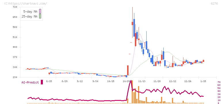 シリウスビジョン(6276)の日足チャート