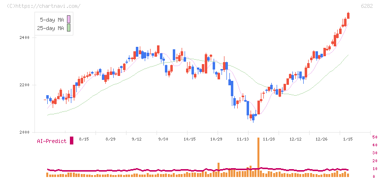 オイレス工業(6282)の日足チャート