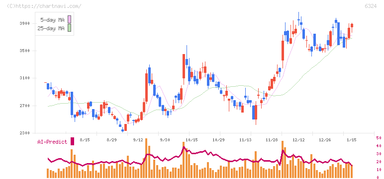 ハーモニック・ドライブ・システムズ(6324)の日足チャート