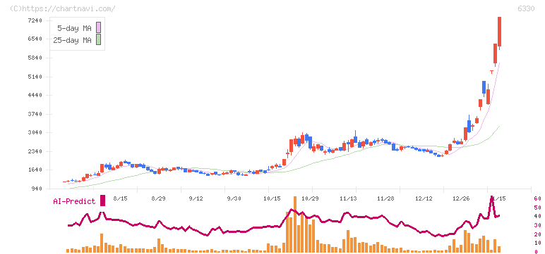 東洋エンジニアリング(6330)の日足チャート
