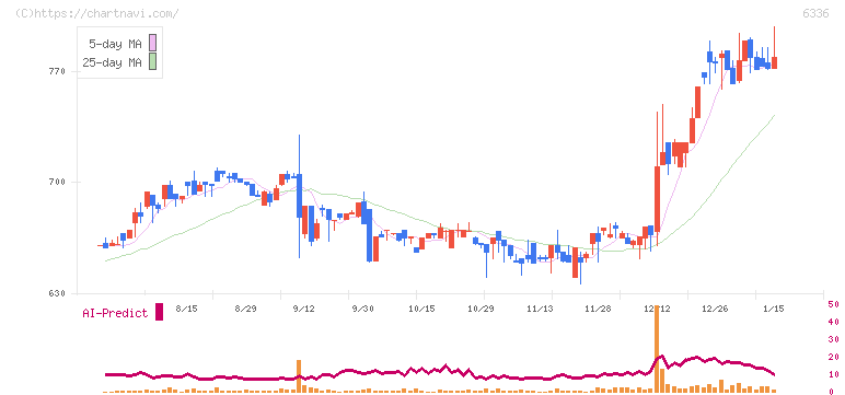 石井表記(6336)の日足チャート