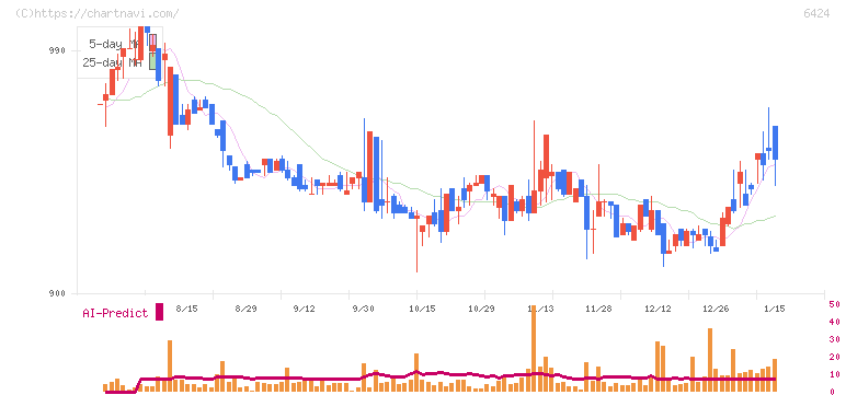 高見沢サイバネティックス(6424)の日足チャート