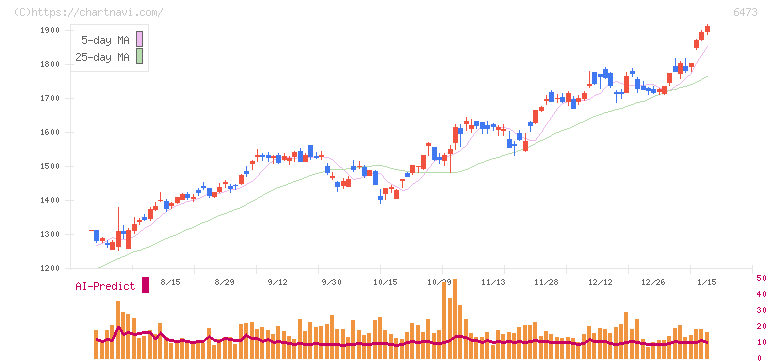 ジェイテクト(6473)の日足チャート