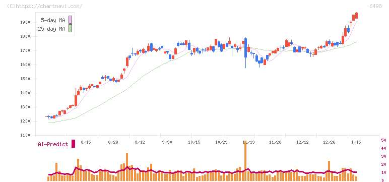 キッツ(6498)の日足チャート