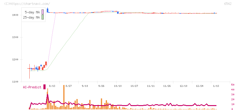 ＦＣホールディングス(6542)の日足チャート