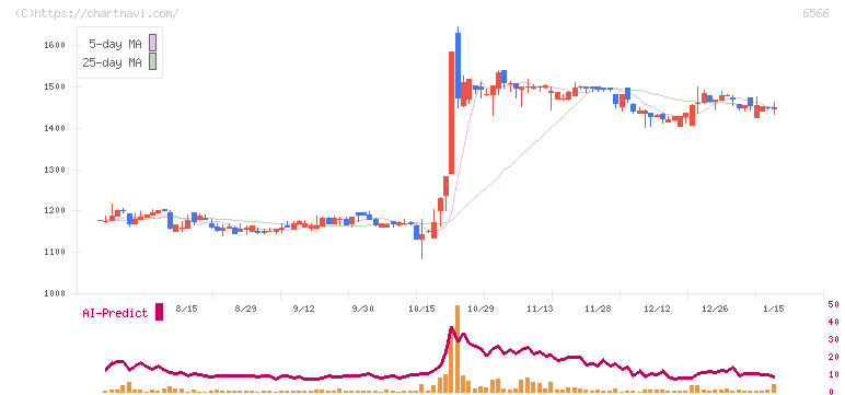 要興業(6566)の日足チャート