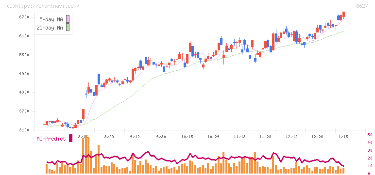 テラプローブ(6627)の日足チャート