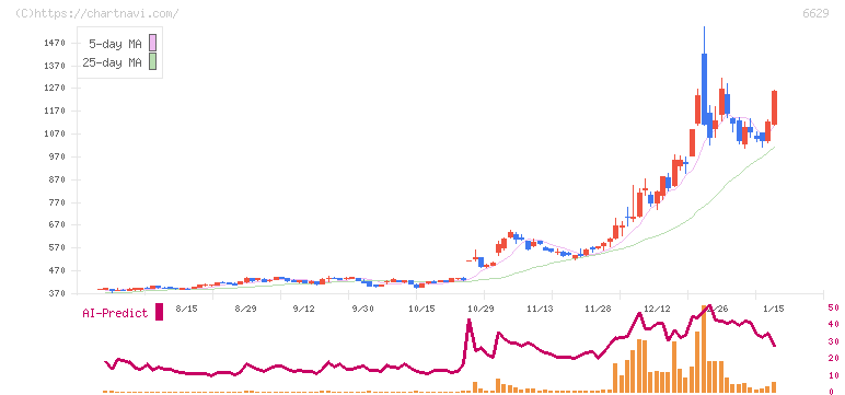 テクノホライゾン(6629)の日足チャート