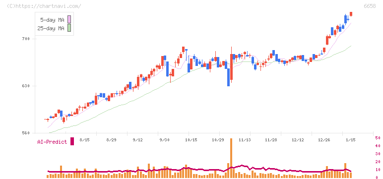 シライ電子工業(6658)の日足チャート