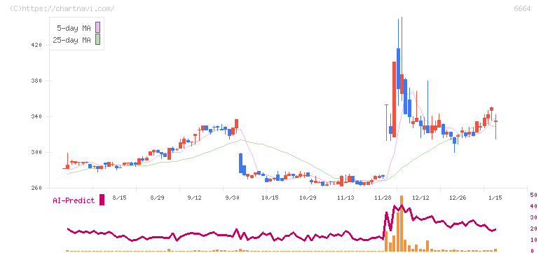 オプトエレクトロニクス(6664)の日足チャート