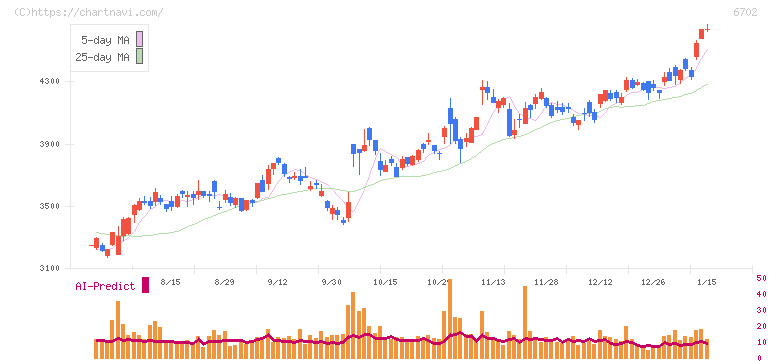 富士通(6702)の日足チャート