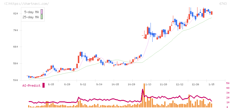 大同信号(6743)の日足チャート