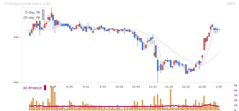 伊豆シャボテンリゾート(6819)の日足チャート