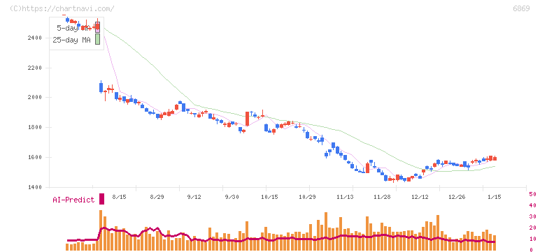 シスメックス(6869)の日足チャート