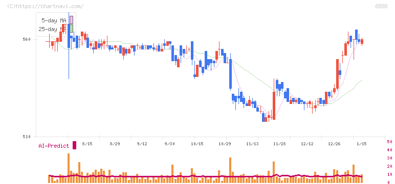 アクモス(6888)の日足チャート