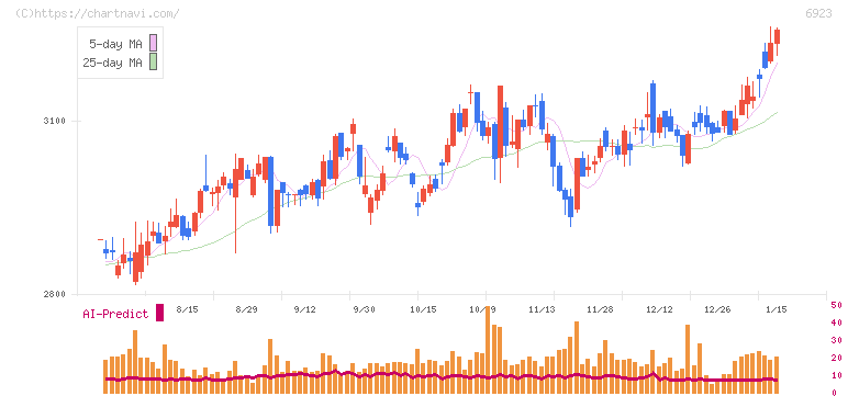 スタンレー電気(6923)の日足チャート
