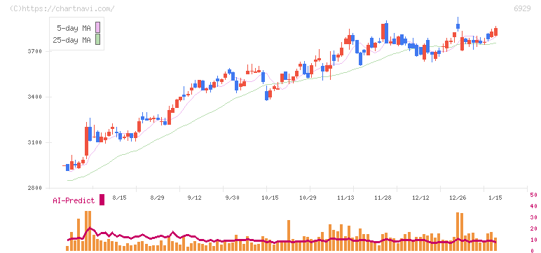日本セラミック(6929)の日足チャート