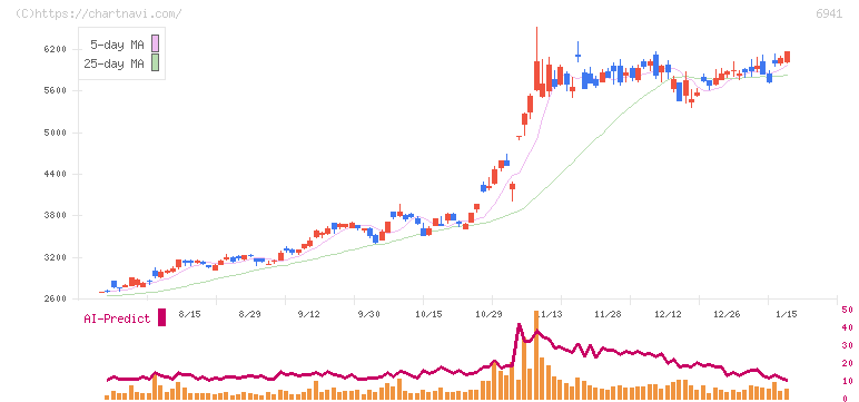 山一電機(6941)の日足チャート
