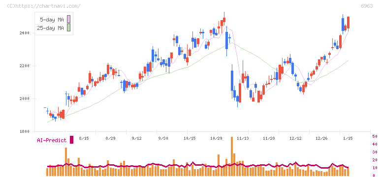 ローム(6963)の日足チャート