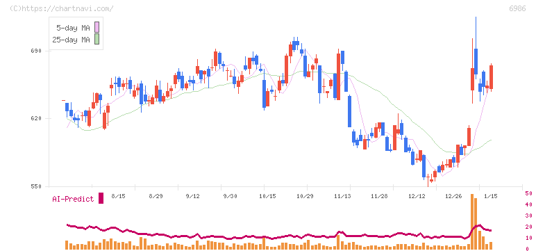 双葉電子工業(6986)の日足チャート