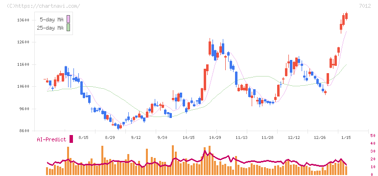 川崎重工業(7012)の日足チャート