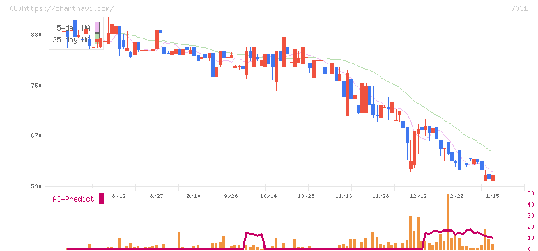インバウンドテック(7031)の日足チャート