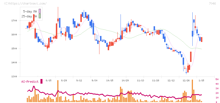 ＴＤＳＥ(7046)の日足チャート