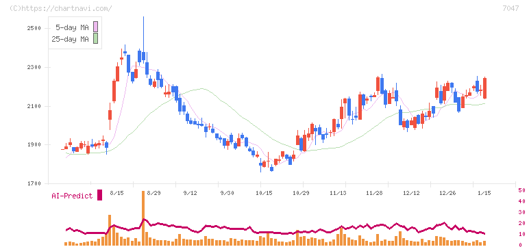 ポート(7047)の日足チャート