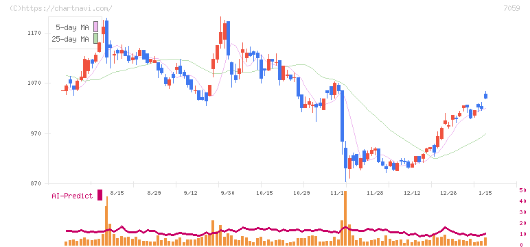 コプロ・ホールディングス(7059)の日足チャート