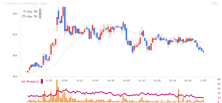 ギークス(7060)の日足チャート