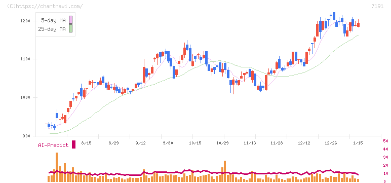 イントラスト(7191)の日足チャート