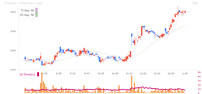 ヒューマンクリエイションホールディングス(7361)の日足チャート