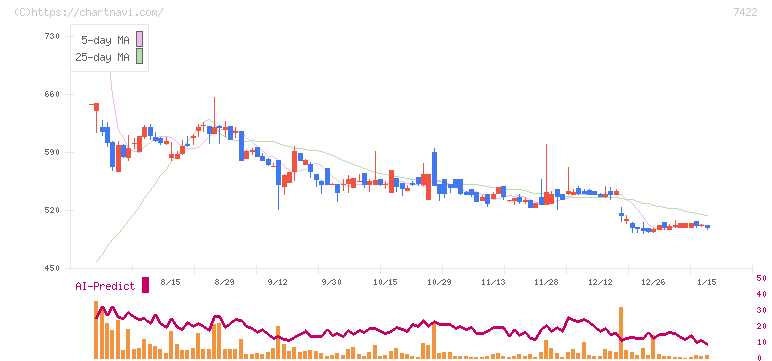 東邦レマック(7422)の日足チャート