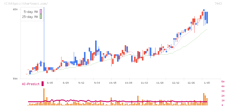 横浜魚類(7443)の日足チャート