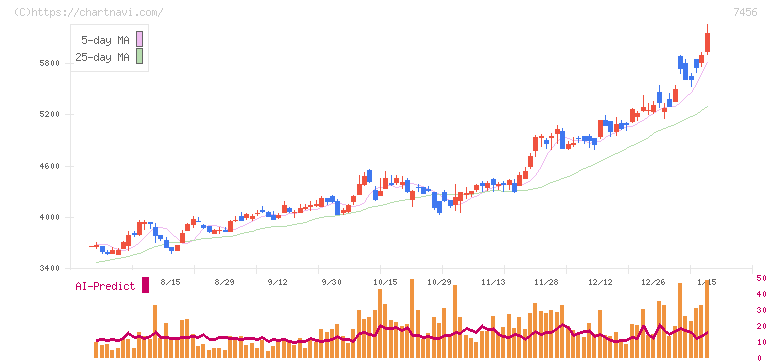 松田産業(7456)の日足チャート