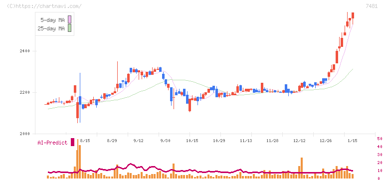 尾家産業(7481)の日足チャート