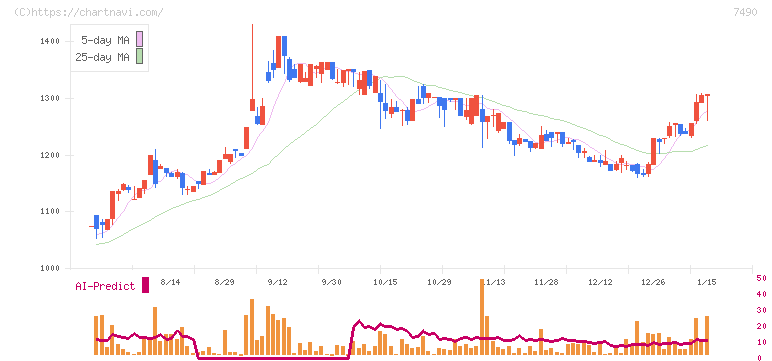 日新商事(7490)の日足チャート