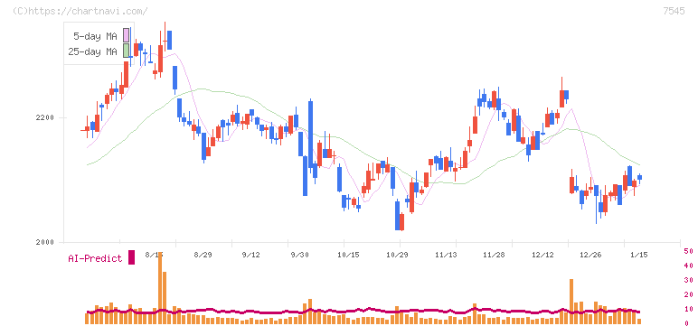 西松屋チェーン(7545)の日足チャート