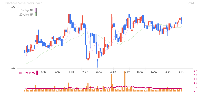 ハークスレイ(7561)の日足チャート