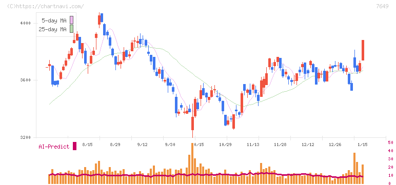スギホールディングス(7649)の日足チャート