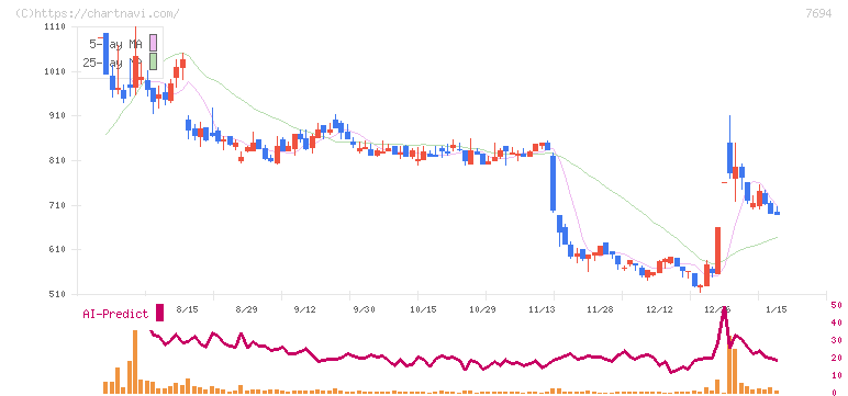 いつも(7694)の日足チャート